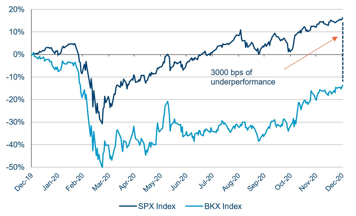 S&P500 vs KBW Bank Index in 2020